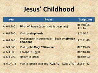 Jesus’ Childhood
Year Event Scriptures
c. 6-4 B.C. Birth of Jesus (exact date is uncertain)
Mt 1:18-25
Lk 1:1-7
c. 6-4 B.C. Visit by shepherds Lk 2:8-20
c. 6-4 B.C.
Presentation in the temple – Seen by Simeon
and Anna
Lk 2:21-40
c. 5/4 B.C. Visit by the Magi / Wise-men Mt 2:19-23
c. 5/4 B.C. Escape to Egypt Mt 2:13-18
c. 5/4 B.C. Return to Israel Mt 2:19-23
c. A.D. 7/8 Visit to temple as a boy (AGE 12 – Luke 2:42) Lk 2:41-52
 
