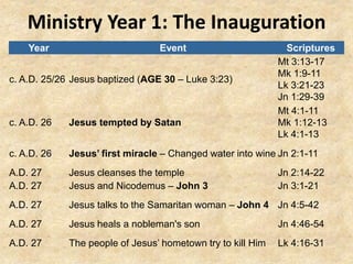Ministry Year 1: The Inauguration
Year Event Scriptures
c. A.D. 25/26 Jesus baptized (AGE 30 – Luke 3:23)
Mt 3:13-17
Mk 1:9-11
Lk 3:21-23
Jn 1:29-39
c. A.D. 26 Jesus tempted by Satan
Mt 4:1-11
Mk 1:12-13
Lk 4:1-13
c. A.D. 26 Jesus’ first miracle – Changed water into wine Jn 2:1-11
A.D. 27 Jesus cleanses the temple Jn 2:14-22
A.D. 27 Jesus and Nicodemus – John 3 Jn 3:1-21
A.D. 27 Jesus talks to the Samaritan woman – John 4 Jn 4:5-42
A.D. 27 Jesus heals a nobleman's son Jn 4:46-54
A.D. 27 The people of Jesus’ hometown try to kill Him Lk 4:16-31
 
