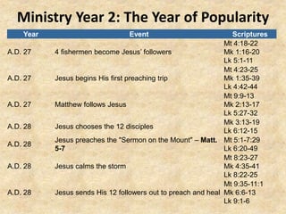Ministry Year 2: The Year of Popularity
Year Event Scriptures
A.D. 27 4 fishermen become Jesus’ followers
Mt 4:18-22
Mk 1:16-20
Lk 5:1-11
A.D. 27 Jesus begins His first preaching trip
Mt 4:23-25
Mk 1:35-39
Lk 4:42-44
A.D. 27 Matthew follows Jesus
Mt 9:9-13
Mk 2:13-17
Lk 5:27-32
A.D. 28 Jesus chooses the 12 disciples
Mk 3:13-19
Lk 6:12-15
A.D. 28
Jesus preaches the "Sermon on the Mount" – Matt.
5-7
Mt 5:1-7:29
Lk 6:20-49
A.D. 28 Jesus calms the storm
Mt 8:23-27
Mk 4:35-41
Lk 8:22-25
A.D. 28 Jesus sends His 12 followers out to preach and heal
Mt 9:35-11:1
Mk 6:6-13
Lk 9:1-6
 