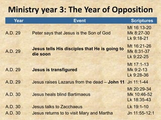 Ministry year 3: The Year of Opposition
Year Event Scriptures
A.D. 29 Peter says that Jesus is the Son of God
Mt 16:13-20
Mk 8:27-30
Lk 9:18-21
A.D. 29
Jesus tells His disciples that He is going to
die soon
Mt 16:21-26
Mk 8:31-37
Lk 9:22-25
A.D. 29 Jesus is transfigured
Mt 17:1-13
Mk 9:2-13
Lk 9:28-36
A.D. 29 Jesus raises Lazarus from the dead – John 11 Jn 11:1-44
A.D. 30 Jesus heals blind Bartimaeus
Mt 20:29-34
Mk 10:46-52
Lk 18:35-43
A.D. 30 Jesus talks to Zacchaeus Lk 19:1-10
A.D. 30 Jesus returns to to visit Mary and Martha Jn 11:55-12:1
 