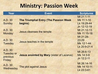 Ministry: Passion Week
Year Event Scriptures
A.D. 30
Sunday
The Triumphal Entry (The Passion Week
begins)
Mt 21:1-11
Mk 11:1-10
Lk 19:29-44
Jn 12:12-19
A.D. 30
Monday
Jesus cleanses the temple
Mt 21:12-13
Mk 11:15-18
A.D. 30
Tuesday
Jesus teaches in the temple
Mt 21:28-
23:29
Mk 12:1-44
Lk 20:9-21:4
A.D. 30
Tuesday or
previous
Friday
Jesus anointed by Mary (sister of Lazarus)
Mt 26:6-13
Mk 14:3-9
Jn 12:2-11
A.D. 30
Wednesday
The plot against Jesus
Mt 26:14-16
Mk 14:10-11
Lk 23:3-61
 