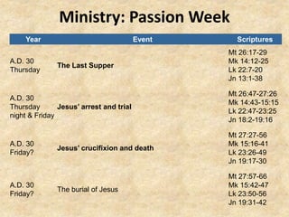 Ministry: Passion Week
Year Event Scriptures
A.D. 30
Thursday
The Last Supper
Mt 26:17-29
Mk 14:12-25
Lk 22:7-20
Jn 13:1-38
A.D. 30
Thursday
night & Friday
Jesus’ arrest and trial
Mt 26:47-27:26
Mk 14:43-15:15
Lk 22:47-23:25
Jn 18:2-19:16
A.D. 30
Friday?
Jesus’ crucifixion and death
Mt 27:27-56
Mk 15:16-41
Lk 23:26-49
Jn 19:17-30
A.D. 30
Friday?
The burial of Jesus
Mt 27:57-66
Mk 15:42-47
Lk 23:50-56
Jn 19:31-42
 