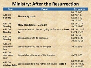Ministry: After the Resurrection
Year Event Scriptures
A.D. 30
Sunday
The empty tomb
Mt 28:1-10
Mk 16:1-8
Lk 24:1-12
Jn 20:1-10
A.D. 30
Sunday
Mary Magdalene – John 20
Mk 16:2-13
Jn 20:11-18
A.D. 30
Sunday
Jesus appears to the two going to Emmaus – Luke
24
Mk 16:12-13
Lk 24:13-35
A.D. 30
Sunday
Jesus appears to 10 disciples
Mk 16:14
Lk 24:36-43
Jn 20:19-25
A.D. 30
one week
later
Jesus appears to the 11 disciples Jn 20:26-31
A.D. 30
one week
later
Jesus talks with some of his disciples Jn 21:1-25
A.D. 30
40 days later
Jesus ascends to his Father in heaven – Acts 1
Mt 28:16-20
Mk 16:19-20
Lk 24:44-53
 