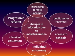 changes in
education due
to
industrialization
increasing
parents’
incomes
public sector
revenues
access to
schools
Individual
autonomy
classical
education
Progressive
reforms
 