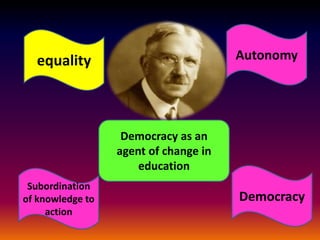 Democracy as an
agent of change in
education
Subordination
of knowledge to
action
Democracy
Autonomyequality
 