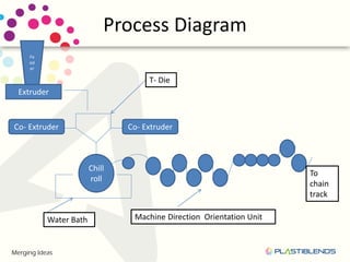 BOPP Presentation for Customers Meet . | PDF