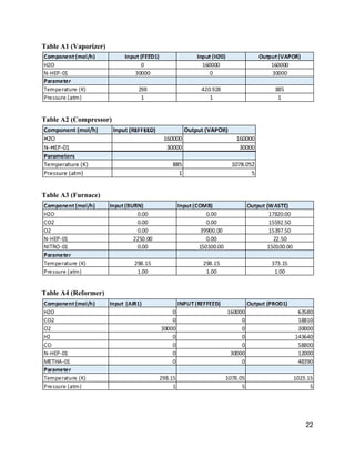 Table A1 (Vaporizer) 
 
 
Table A2 (Compressor) 
 
 
Table A3 (Furnace) 
 
 
Table A4 (Reformer) 
 
 
 
22 
 