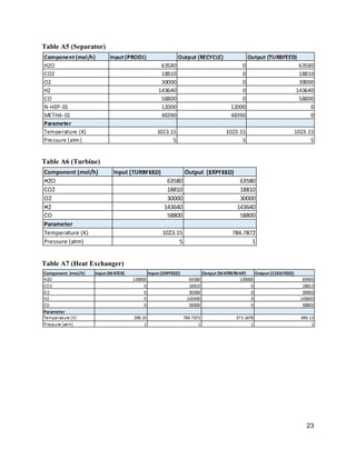 Table A5 (Separator) 
 
 
Table A6 (Turbine) 
 
 
Table A7 (Heat Exchanger) 
 
 
 
 
 
 
 
 
 
 
23 
 
