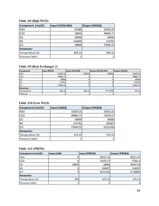 Table A8 (High WGS) 
 
 
Table A9 (Heat Exchanger 2​) 
 
 
Table A10 (Low WGS) 
 
 
Table A11 (PROX) 
 
24 
 