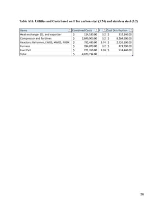 Table A16. Utilities and Costs based on F for carbon steel (3.74) and stainless steel (3.2)  
 
 
 
 
 
 
26 
 