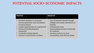 POTENTIAL SOCIO-ECONOMIC IMPACTs
POSITIVE NEGATIVE
• Economic benefits i.e. increased
revenue generation and contribution
to local economy
• Creates opportunities for employment
• Infrastructure/development
investment
• Increased carrying capacity
• Increase in local tourism numbers
• Loss of economic benefit through
leakages and uneven distribution of
benefits
• Infrastructure costs
• Overcrowding and loss of amenities
for residents
• Increase in prices e.g. local
commodities, land and real estate
 
