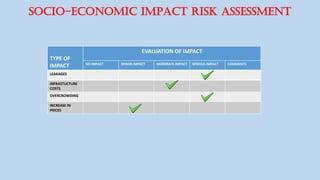 SOCIO-ECONOMIc IMPACT RISK ASSESSMENT
LEAKAGES
INFRASTUCTURE
COSTS
OVERCROWDING
INCREASE IN
PRICES
TYPE OF
IMPACT
EVALUATION OF IMPACT
NO IMPACT MINOR IMPACT MODERATE IMPACT SERIOUS IMPACT COMMENTS
 