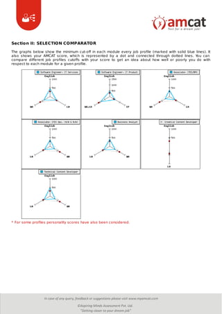 Section II: SELECTION COMPARATOR
The graphs below show the minimum cut-off in each module every job profile (marked with solid blue lines). It
also shows your AMCAT score, which is represented by a dot and connected through dotted lines. You can
compare different job profiles cutoffs with your score to get an idea about how well or poorly you do with
respect to each module for a given profile.
* For some profiles personality scores have also been considered.
 