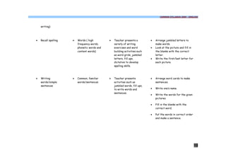COMMON SYLLABUS 2009 - ENGLISH




    writing)




·   Recall spelling   ·   Words ( high         ·   Teacher presents a         ·   Arrange jumbled letters to
                          frequency words,         variety of writing             make words.
                          phonetic words and       exercises and word         ·   Look at the picture and fill in
                          content words)           building activities such       the blanks with the correct
                                                   as word grids, jumbled         letter.
                                                   letters, fill ups,         ·   Write the first/last letter for
                                                   dictation to develop           each picture.
                                                   spelling skills.



·   Writing           ·   Common, familiar     ·   Teacher presents           ·   Arrange word cards to make
    words/simple          words/sentences          activities such as             sentences.
    sentences                                      jumbled words, fill ups,
                                                   to write words and         ·   Write one’s name.
                                                   sentences.
                                                                              ·   Write the words for the given
                                                                                  pictures.

                                                                              ·   Fill in the blanks with the
                                                                                  correct word.

                                                                              ·   Put the words in correct order
                                                                                  and make a sentence.




                                                                                                                    10
 