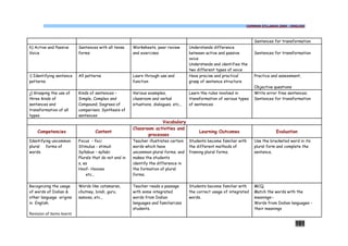 COMMON SYLLABUS 2009 - ENGLISH




                                                                                                                         Sentences for transformation
h) Active and Passive      Sentences with all tense     Worksheets, peer review        Understands difference
Voice                      forms                        and exercises                  between active and passive        Sentences for transformation
                                                                                       voice
                                                                                       Understands and identifies the
                                                                                       two different types of voice
i) Identifying sentence    All patterns                 Learn through use and          Have precise and practical        Practice and assessment,
patterns                                                function                       grasp of sentence structure
                                                                                                                         Objective questions
j) Grasping the use of     Kinds of sentences –         Various examples,              Learn the rules involved in       Write error free sentences;
three kinds of             Simple, Complex and          classroom and verbal           transformation of various types   Sentences for transformation
sentences and              Compound; Degrees of         situations, dialogues, etc.,   of sentences
transformation of all      comparison; Synthesis of
types                      sentences
                                                                     Vocabulary
                                                        Classroom activities and
    Competencies                    Content                                                 Learning Outcomes                       Evaluation
                                                               processes
Identifying uncommon       Focus - foci                 Teacher illustrates certain    Students become familiar with     Use the bracketed word in its
plural  forms of           Stimulus - stimuli           words which have               the different methods of          plural form and complete the
words.                     Syllabus – syllabi           uncommon plural forms. and     framing plural forms.             sentence.
                           Plurals that do not end in   makes the students
                           s, es                        identify the difference in
                           Hoof- Hooves                 the formation of plural
                               etc.,                    forms.

Recognizing the usage      Words like catamaran,        Teacher reads a passage        Students become familiar with     MCQ
of words of Indian &       chutney, bindi, guru,        with some integrated           the correct usage of integrated   Match the words with the
other language origins     samosa, etc.,                words from Indian              words.                            meanings:-
in English.                                             languages and familiarizes                                       Words from Indian languages –
                                                        students.                                                        their meanings
Revision of items learnt

                                                                                                                                               101
 