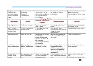 COMMON SYLLABUS 2009 - ENGLISH




Standard-IX
Identifying the           Truck-Lorry,                Teacher gives a list of        Use British and American            Match the following :
difference between        Elevator-lift               words in American English      English words                       American English – British English
American and British      Candies-sweets              and their equivalents in
English                                               British English
                                                                Language Function
                                                      Classroom activities and
    Competencies                   Content                                                Learning Outcomes                         Evaluation
                                                             processes

Expanding headlines       Headlines of newspapers     Reading out headlines,         Learn to express the ideas          Speak coherently and logically on
                                                      citing a caption               fluently                            the following topics
Identifying and           Pictures, road maps, bar    Presenting pictures, maps      Form their own ideas,               Analyse and express your ideas
interpreting non verbal   diagrams, graphs            to the class etc.,             comprehend the idea conveyed
representations                                                                      through non verbal
                                                                                     representations
Describing a process      Day to day activities       Furnishing various topics to   Describe their ideas and the        Explain the process clearly
                                                      the class e.g.                 method followed in carrying out
                                                      1.Preparing fresh juice        the process
                                                      2.Painting the shelves of
                                                      your classroom.
                                                      3.Decarating the hall for a
                                                      birthday party
Identifying various       Debating, role play,        Class activity, inter and      Learn to express the ideas in       Speak with clarity and coherence
types of presentations    seminars, presentations     intra school activities        various ways; build self            on the given topics
                          etc.,                                                      confidence, speak clearly and
                                                                                     correctly on th chosen view;
                                                                                     acquire a range of composite
                                                                                     language skills
Using the ability to      Short passages on current   Teacher provides passages      Students associate terms in         Learn to think in English; apply
translate simple          affairs, general topics,    and helps students by          Eglish with their equivalents in    their
passages                  etc.,                       supplying appropriate          Tamil                               knowlesge of Tamil appropriately.

                                                                                                                                               102
 