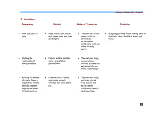 COMMON SYLLABUS 2009 - ENGLISH




    5. Vocabulary

     Competency                      Content                   Mode of Transaction                          Evaluation



·    Point out parts of     ·   Head, hands, ears, mouth,      ·   Teacher uses action     ·   Sing songs pointing to and naming parts of
     body.                      neck, eyes, nose, legs, toes       songs, pictures,            the body: ‘Head, shoulders, knees and
                                and fingers.                       stories and                 toes….’
                                                                   activities for
                                                                   children to point and
                                                                   name the body
                                                                   parts.



·    Stating the            ·   Father, mother, brother,       ·   Teacher uses songs,
     relationship of            sister, grandfather,               conversations,
     family members.            grandmother                        stories, pictures and
                                                                   worksheets to use
                                                                   home relationships.



·    Writing the Names      ·   Common fruits, flowers,        ·   Teacher uses songs,
     of fruits, flowers,        vegetables, animals,               pictures, stories,
     vegetables, animals,       vehicles, sun, moon, stars,        real objects and
     vehicles, common           etc.                               activities for
     objects and other                                             children to identify
     things around us.                                             and name them.




                                                                                                                                  11
 