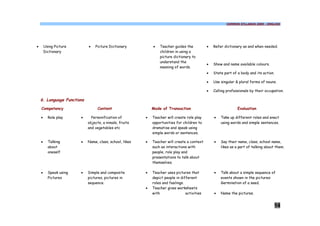 COMMON SYLLABUS 2009 - ENGLISH




·       Using Picture       ·   Picture Dictionary           ·   Teacher guides the           ·   Refer dictionary as and when needed.
        Dictionary                                               children in using a
                                                                 picture dictionary to
                                                                 understand the
                                                                                              ·   Show and name available colours.
                                                                 meaning of words.
                                                                                              ·   State part of a body and its action.

                                                                                              ·   Use singular & plural forms of nouns.

                                                                                              ·   Calling professionals by their occupation.

    6. Language Functions

    Competency                   Content                     Mode of Transaction                                Evaluation

    ·     Role play     ·     Personification of         ·   Teacher will create role play        ·   Take up different roles and enact
                            objects, a nimals, fruits        opportunities for children to            using words and simple sentences.
                            and vegetables etc               dramatise and speak using
                                                             simple words or sentences.

    ·     Talking       ·   Name, class, school, likes   ·   Teacher will create a context        ·   Say their name, class, school name,
          about                                              such as interactions with                likes as a part of talking about them.
          oneself                                            people, role play and
                                                             presentations to talk about
                                                             themselves.

    ·     Speak using   ·   Simple and composite         ·   Teacher uses pictures that           ·   Talk about a simple sequence of
          Pictures          pictures, pictures in            depict people in different               events shown in the pictures:
                            sequence.                        roles and feelings.                      Germination of a seed.
                                                         ·   Teacher gives worksheets
                                                             with                activities       ·   Name the pictures.


                                                                                                                                         14
 