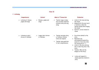 COMMON SYLLABUS 2009 - ENGLISH




                                                                Class II
1. Listening

               Competencies                  Content                       Mode of Transaction                       Evaluation

          ·    Listening to rhymes,   ·   Rhymes, jingles and          ·     Teacher sings or plays         ·   Listen to the tune and sing
               jingles and songs          songs                              the recorded cassettes.            the rhyme
                                                                             Children listen and sing       ·   Respond with the next word
                                                                             along.                             or sentence, when the
                                                                                                                teacher pauses while singing
                                                                                                                the rhyme
                                                                                                            ·   Perform actions related to
                                                                                                                rhyme


          ·    Listening to short     ·   Longer short stories         ·     Teacher narrates story         ·   Do actions related to the
               stories or folktales       or folktales                       or folktale. Children              story.
                                                                             listen and respond.            ·   Reproduce any
                                                                                                                environmental sounds (E.g.,
                                                                       ·     Teacher uses questions             sound of a train choo-choo,
                                                                             to test comprehension.             lion roaring Grrrrr….)
                                                                                                            ·   Listen to the story and say
                                                                                                                who or what they like in the
                                                                                                                story.
                                                                                                            ·   Teacher: Who ate the
                                                                                                                mango? (in the story)



                                                                                                            ·   Listen and respond to
                                                                                                                simple questions related to
                                                                                                                story


                                                                                                                                   16
 