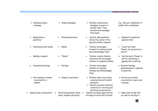 COMMON SYLLABUS 2009 - ENGLISH




    · Communicating a                · Simple messages.                · Children communicate                 E.g., Ask your classmates to
       message                                                            messages to peers or                submit their workbooks.
                                                                          another adult. They
                                                                          communicate messages
                                                                          from home.

    ·   Responding to                ·   Phrases/sentences             ·   Teacher asks questions             ·   Respond to questions
        questions                                                          during the course of the               appropriately
                                                                           day and children respond.

    ·   Expressing one’s needs       ·   Needs                         ·   Teacher encourages                 ·    I want an eraser.
                                                                           students to express needs              Please, can you give me a
                                                                           and acknowledges them.                 pencil?

    ·   Making a request             ·   “Please”                      ·   Teacher creates familiar           ·   Use the word, ‘Please’ to
                                                                           situations and encourages              ask for something in
                                                                           children to respond suitably           appropriate situations.

    ·   Expressing feelings          ·   Feelings                      ·   Teacher encourages                 · Express feelings
                                                                           students to express                  spontaneously in response
                                                                           feelings and acknowledges            to questions
                                                                           them.

    · Participating in simple        · Simple conversation              · Children take turns during           · Initiate and sustain
       conversation in                                                     conversations with adults             conversation in pairs and
       English                                                             and peers                             in groups.
                                                                        · Teacher provides different
                                                                           contexts for initiating and
                                                                           sustaining conversations.
·   Speak using a combination    ·   Functional grammar: Noun,     ·   Teacher provides opportunities         · Name some things that
                                     verbs, singular and plural,       through activities and informal          you saw on the way to


                                                                                                                                   19
 