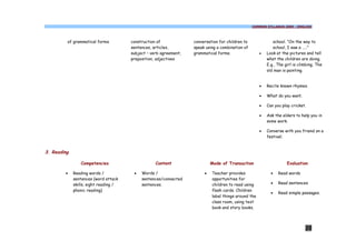 COMMON SYLLABUS 2009 - ENGLISH




         of grammatical forms          construction of             conversation for children to              school. “On the way to
                                       sentences, articles,        speak using a combination of              school, I saw a …..”
                                       subject – verb agreement,   grammatical forms.                 ·   Look at the pictures and tell
                                       preposition, adjectives                                            what the children are doing.
                                                                                                          E.g., The girl is climbing, The
                                                                                                          old man is painting.


                                                                                                      ·   Recite known rhymes.

                                                                                                      ·   What do you want.

                                                                                                      ·   Can you play cricket.

                                                                                                      ·   Ask the elders to help you in
                                                                                                          some work.

                                                                                                      ·   Converse with you friend on a
                                                                                                          festivel.


3. Reading

                 Competencies                      Content                  Mode of Transaction                      Evaluation

        ·    Reading words /            ·   Words /                     ·   Teacher provides                ·   Read words
             sentences (word attack         sentences/connected             opportunities for
             skills, sight reading /        sentences.                      children to read using          ·   Read sentences
             phonic reading)                                                flash cards. Children
                                                                                                            ·   Read simple passages.
                                                                            label things around the
                                                                            class room, using text
                                                                            book and story books.




                                                                                                                               20
 
