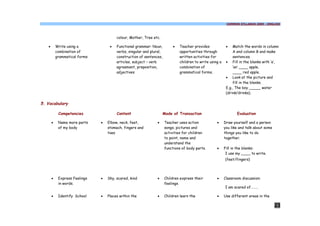 COMMON SYLLABUS 2009 - ENGLISH




                                        colour, Mother, Tree etc.

   ·       Write using a            ·   Functional grammar: Noun,          ·   Teacher provides             ·   Match the words in column
           combination of               verbs, singular and plural,            opportunities through            A and column B and make
           grammatical forms            construction of sentences,             written activities for           sentences.
                                        articles, subject – verb               children to write using a    · Fill in the blanks with ‘a’,
                                        agreement, preposition,                combination of                   ‘an’ ____ apple.
                                        adjectives                             grammatical forms.               ____ red apple.
                                                                                                            · Look at the picture and
                                                                                                                fill in the blanks.
                                                                                                            E.g., The boy _____ water
                                                                                                            (drink/drinks).

5. Vocabulary

            Competencies                Content                       Mode of Transaction                         Evaluation

       ·    Name more parts    ·   Elbow, neck, feet,           ·     Teacher uses action            ·     Draw yourself and a person
            of my body             stomach, fingers and               songs, pictures and                  you like and talk about some
                                   toes                               activities for children              things you like to do
                                                                      to point, name and                   together.
                                                                      understand the
                                                                      functions of body parts.       ·     Fill in the blanks:
                                                                                                            I use my ____ to write.
                                                                                                           (feet/fingers)




       ·    Express Feelings   ·   Shy, scared, kind            ·     Children express their         ·     Classroom discussion:
            in words.                                                 feelings.
                                                                                                           I am scared of………

       ·    Identify School    ·   Places within the            ·     Children learn the             ·     Use different areas in the

                                                                                                                                          23
 