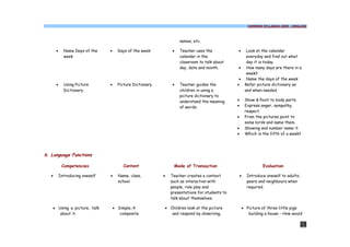 COMMON SYLLABUS 2009 - ENGLISH




                                                                    names, etc.

       ·     Name Days of the    ·     Days of the week         ·   Teacher uses the            ·        Look at the calendar
             week                                                   calendar in the                      everyday and find out what
                                                                    classroom to talk about              day it is today.
                                                                    day, date and month.        ·        How many days are there in a
                                                                                                         week?
                                                                                                 ·       Name the days of the week
       ·     Using Picture       ·     Picture Dictionary       ·   Teacher guides the          ·       Refer picture dictionary as
             Dictionary                                             children in using a                 and when needed.
                                                                    picture dictionary to
                                                                    understand the meaning      ·       Show & Point to body parts.
                                                                    of words.                   ·       Express anger, sympathy,
                                                                                                        respect.
                                                                                                ·       From the pictures point to
                                                                                                        some birds and name them.
                                                                                                ·       Showing and number name it.
                                                                                                ·       Which is the fifth of a week?




6. Language Functions

            Competencies                 Content                 Mode of Transaction                             Evaluation

   ·       Introducing oneself   ·     Name, class,         ·   Teacher creates a context           ·    Introduce oneself to adults,
                                       school                   such as interaction with                 peers and neighbours when
                                                                people, role play and                    required.
                                                                presentations for students to
                                                                talk about themselves.

   · Using a picture, talk           · Simple,à             · Children look at the picture           · Picture of three little pigs
      about it.                         composite              and respond by observing,                building a house – How would

                                                                                                                                        25
 