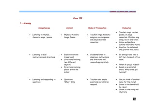 COMMON SYLLABUS 2009 - ENGLISH




                                                             Class III

1. Listening

                      Competencies                 Content                   Mode of Transaction                      Evaluation

                                                                                                               ·   Teacher sings, recites
          ·    Listening to rhymes ,         ·   Rhymes, thematic        ·     Teacher sings, thematic             poems, or plays
               thematic songs , poems            Songs, Poems                  songs or recites poems              cassettes. Children sing
                                                                               and plays recorded                  along, recite and listen.
                                                                               cassettes                       ·   Listen and perform
                                                                                                                   actions related to rhyme.
                                                                                                               ·   Give him the notebook
                                                                                                                   and give her this pencil.

          ·    Listening to dual             ·   Dual instructions       ·     Students listen to              ·   Go straight and take a
               instructions and directions       (classroom)                   classroom instructions              left turn to reach office
                                             ·   Directions involving          and directions and                  room.
                                                 two different                 respond appropriately.
                                                 objects.                                                      ·   When do you go to bed?
                                             ·   Directions involving                                          ·   Based on a narrated
                                                 places within the                                                 story: ‘Why is the girl
                                                 school                                                            running?’



          ·    Listening and responding to   ·   Questions               ·     Teacher asks simple             ·   Can you think of another
               questions                         ‘When’ ‘Why’                  questions and children              name for the story?
                                                                               respond.                        ·   Listen to incidents told
                                                                                                                   by a peer.
                                                                                                               ·   Listen to the story and
                                                                                                                   illustrate.



                                                                                                                                   27
 