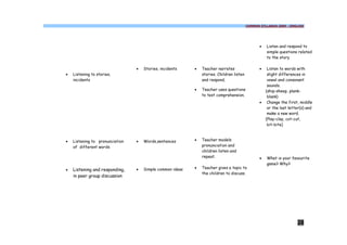 COMMON SYLLABUS 2009 - ENGLISH




                                                                                                 ·   Listen and respond to
                                                                                                     simple questions related
                                                                                                     to the story

                                 ·   Stories, incidents    ·   Teacher narrates                  ·    Listen to words with
·   Listening to stories,                                      stories. Children listen               slight differences in
    incidents                                                  and respond.                           vowel and consonant
                                                                                                      sounds.
                                                           ·   Teacher uses questions                (ship-sheep, plank-
                                                               to test comprehension.                 blank)
                                                                                                 ·    Change the first, middle
                                                                                                      or the last letter(s) and
                                                                                                      make a new word.
                                                                                                     (Play-clay, cot-cut,
                                                                                                      bit-bite)



·   Listening to pronunciation   ·   Words,sentences       ·   Teacher models
    of different words                                         pronunciation and
                                                               children listen and
                                                               repeat.                           ·   What is your favourite
                                                                                                     game? Why?
                                     Simple common ideas   ·   Teacher gives a topic to
·   Listening and responding,    ·
                                                               the children to discuss.
    in peer group discussion




                                                                                                                      28
 