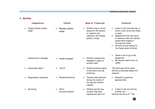 COMMON SYLLABUS 2009 - ENGLISH




2. Speaking

              Competencies                  Content            Mode of Transaction                     Evaluation

     ·   Singing rhymes, poems,    ·   Rhymes, poems,      ·   Children sing or recite     ·   Listen to the tune and sing, or
         songs                         songs                   along with the teacher          listen to and recite the rhyme
                                                               or cassette and                 or poem.
                                                               reproduce the rhymes,       ·   Respond with the next word
                                                               poems or songs                  or sentence when the teacher
                                                                                               pauses while singing or
                                                                                               reciting the rhyme.
                                                                                           ·   Perform actions related to
                                                                                               the rhyme where initiated.



                                                                                           ·   Stand in line to go to the
         Communicate a message     ·   Simple messages     ·   Children communicate            playground.
                                                               messages to peers or        ·   My teacher wants a box of
                                                               another adult.                  chalks


     ·   Expressing regret         ·   “Sorry”             ·   Children express regret     The child says ‘Sorry’ when
                                                               in naturally occurring      she/he accidentally bumps into
                                                               situations.                 someone.

     ·   Responding to questions   ·   Phrases/sentences   ·   Teacher asks questions      ·   Respond to questions
                                                               during the course of            appropriately.
                                                               the day and children
                                                               respond.

     ·   Narrating                 ·   Short               ·   Children narrate any        ·  I went to the zoo with my
                                       stories/incidents       incident they have             brother and …………….
                                                               experienced, parts of       Narrate the story of – The

                                                                                                                      29
 