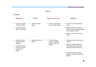 COMMON SYLLABUS 2009 - ENGLISH




                                                         Class I

1. Listening


      Competency                    Content                Mode of Transaction                     Evaluation



  ·   Listening to jingles   ·   Jingles / Nursery        ·   Teacher sings or plays   ·   Listen to the tune and sing the
      / Nursery rhymes           rhymes                       the recorded cassettes       rhyme.

  ·   Understanding key                                                                ·   Respond with the next word or
      words in the rhymes                                                                  sentence when the teacher pauses
                                                                                           while singing the rhyme.

                                                                                       ·   Perform actions related to the
                                                                                           rhyme.



  ·   Listening to short,    ·   Simple short familiar    ·   Teacher narrates         ·   Do actions related to the story /
      familiar stories or        stories                      stories, or folktales.       folktale
      folktales                                               Children listen and
                                                              respond                  ·   Reproduce any environmental
  ·   Understanding the                                                                    sounds (Eg. wind blowing, crow
      main point of short                                                                  cawing) occurring in the story.
      stories told in
      English

                                                                                       ·   Listen and respond to simple
                                                                                           questions related to the story or
                                                                                           folktale.



                                                                                                                             3
 