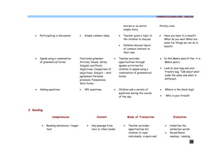 COMMON SYLLABUS 2009 - ENGLISH




                                                                                stories or an entire             thirsty crow.
                                                                                simple story.

     ·   Participating in discussion       ·   Simple common ideas.         ·   Teacher gives a topic to         ·   Have you been to a beach?
                                                                                the children to discuss.             What do you see? What are
                                                                                                                     some fun things we can do in
                                                                            ·   Children discuss topics              beach?
                                                                                of common interest on
                                                                                their own.

     ·   Speak using a combination         Functional grammar:          ·   Teacher provides                     ·   Is this Mala’s pencil? Yes, it is
         of grammatical forms              Articles, Nouns, Verbs,          opportunities through                    Mala’s pencil.
                                           Singular and Plural,             spoken activities for
                                           Adjectives, Comparison of        children to speak using a            ·   Look at your bag and your
                                           adjectives, Subject – verb       combination of grammatical               friend’s bag. Talk about what
                                           agreement Personal               forms.                                   looks the same and what is
                                           pronouns, Possessives,                                                    different.
                                           Verb forms

     ·   Asking questions                  ·   ‘Wh’ questions           ·   Children ask a variety of            ·   Where is the black dog?
                                                                            questions during the course
                                                                            of the day.                          ·    Who is your friend?




3. Reading

                   Competencies                          Content                    Mode of Transaction                      Evaluation


          ·   Reading sentences / longer         ·   Any passage from           ·   Teacher provides                 ·    Underline the
              text                                   text or other books            opportunities for                     unfamiliar words.
                                                                                    children to read                 ·    ‘Round Robin’
                                                                                    individually, in pairs and            reading – reading

                                                                                                                                            30
 