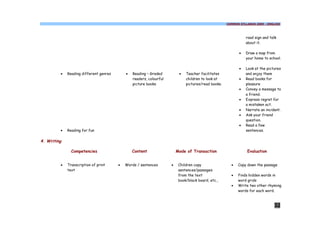 COMMON SYLLABUS 2009 - ENGLISH




                                                                                                                road sign and talk
                                                                                                                about it.

                                                                                                            ·   Draw a map from
                                                                                                                your home to school.

                                                                                                            ·   Look at the pictures
         ·   Reading different genres       ·   Reading – Graded          ·   Teacher facilitates               and enjoy them
                                                readers, colourful            children to look at           ·   Read books for
                                                picture books                 pictures/read books.              pleasure
                                                                                                            ·   Convey a message to
                                                                                                                a friend.
                                                                                                            ·   Express regret for
                                                                                                                a mistaken act.
                                                                                                            ·   Narrate an incident.
                                                                                                            ·   Ask your friend
                                                                                                                question.
                                                                                                            ·   Read a few
         ·   Reading for fun                                                                                    sentences.

4. Writing

               Competencies                     Content                  Mode of Transaction                    Evaluation


         ·   Transcription of print     ·   Words / sentences        ·    Children copy                ·   Copy down the passage
             text                                                         sentences/passages
                                                                          from the text                ·   Finds hidden words in
                                                                          book/black board, etc.,          word grids
                                                                                                       ·   Write two other rhyming
                                                                                                           words for each word.



                                                                                                                                32
 