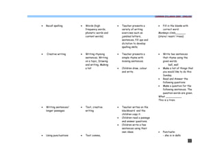 COMMON SYLLABUS 2009 - ENGLISH




·   Recall spelling      ·   Words (high           ·   Teacher presents a          ·   Fill in the blanks with
                             frequency words,          variety of writing              correct word:
                             phonetic words and        exercises such as           Monkeys climb______.
                             content words)            jumbled letters,            (stere/ reest/ trees)
                                                       sentences, fill ups and
                                                       dictation to develop
                                                       spelling skills.

·   Creative writing     ·   Writing rhyming       ·   Teacher presents a          ·   Write two sentences
                             sentences, Writing        simple rhyme with               that rhyme using the
                             on a topic, Drawing       missing sentences.              given words.
                             and writing, Making                                            ball, wall
                             a list                ·   Children draw, colour       · Make a list of things that
                                                       and write.                      you would like to do this
                                                                                       Sunday.
                                                                                   · Read and Answer the
                                                                                       following questions
                                                                                   · Make a question for the
                                                                                       following sentences. The
                                                                                       question words are given.
                                                                                   What __________
                                                                                   This is a train.

·   Writing sentences/   ·   Text, creative        ·   Teacher writes on the
    longer passages          writing                   blackboard and the
                                                       children copy it.
                                                   ·   Children read a passage
                                                       and answer questions.
                                                   ·   Children write a few
                                                       sentences using their
                                                       own ideas.                  ·   Punctuate:
·   Using punctuations   ·   Text comma,                                               - she is in delhi

                                                                                                             33
 