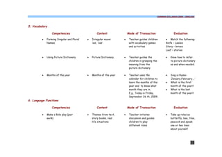 COMMON SYLLABUS 2009 - ENGLISH




5. Vocabulary

                 Competencies                      Content              Mode of Transaction                      Evaluation

         ·   Forming Singular and Plural   ·   Irregular nouns      ·    Teacher guides children           · Match the following:
             Names.                            ‘ies’, ‘ves’              with vocabulary games             Knife – Loaves
                                                                         and activities                    Story – knives
                                                                                                           Loaf – stories

         ·   Using Picture Dictionary      ·   Picture Dictionary   ·    Teacher guides the                ·   Know how to refer
                                                                         children in grasping the              to picture dictionary
                                                                         meaning from the                      as and when needed.
                                                                         picture dictionary

         ·   Months of the year            ·   Months of the year   ·    Teacher uses the                  ·   Sing a rhyme-
                                                                         calendar for children to              ‘January,February,…’
                                                                         learn the months of the           ·   What is the first
                                                                         year and to know what                 month of the year?
                                                                         month they are in.                ·   What is the last
                                                                         E.g., Today is Friday,                month of the year?
                                                                         September 26 th, 2009.
6. Language Functions

                 Competencies                      Content              Mode of Transaction                      Evaluation

         ·   Make a Role play (pair        ·   Themes from text,    ·    Teacher initiates                 ·   Take up roles as
             work)                             story books, real         discussion and guides                 butterfly, bee, tree,
                                               life situations           children to play                      peacock and speak
                                                                         different roles                       one or two lines
                                                                                                               about yourself




                                                                                                                               35
 