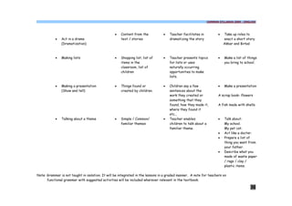 COMMON SYLLABUS 2009 - ENGLISH




                                                 ·   Content from the           ·   Teacher facilitates in          ·   Take up roles to
           ·   Act in a drama                        text / stories                 dramatizing the story               enact a short story.
               (Dramatization)                                                                                          Akbar and Birbal



           ·   Making lists                      ·   Shopping list, list of     ·   Teacher presents topics         ·   Make a list of things
                                                     items in the                   for lists or uses                   you bring to school.
                                                     classroom, list of             naturally occurring
                                                     children                       opportunities to make
                                                                                    lists.

           ·   Making a presentation             ·   Things found or            ·   Children say a few              ·   Make a presentation
               (Show and tell)                       created by children.           sentences about the
                                                                                    work they created or            A scrap book- flowers
                                                                                    something that they
                                                                                    found, how they made it,        A fish made with shells.
                                                                                    where they found it
                                                                                    etc.,
           ·   Talking about a theme             ·   Simple / Common/           ·   Teacher enables                 ·   Talk about:
                                                     familiar themes                children to talk about a            My school.
                                                                                    familiar theme.                     My pet cat.
                                                                                                                    ·   Act like a docter.
                                                                                                                    ·   Prepare a list of
                                                                                                                        thing you want from
                                                                                                                        your father.
                                                                                                                    ·   Describe what you
                                                                                                                        made of waste paper
                                                                                                                        / rags / clay /
                                                                                                                        plastic items.

Note: Grammar is not taught in isolation. It will be integrated in the lessons in a graded manner. A note for teachers on
      functional grammar with suggested activities will be included wherever relevant in the textbook.

                                                                                                                                        36
 