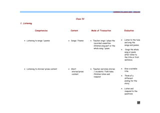 COMMON SYLLABUS 2009 - ENGLISH




                                                   Class IV

1. Listening


                Competencies                  Content           Mode of Transaction                  Evaluation




    · Listening to songs / poems            · Songs / Poems    · Teacher sings / plays the       ·   Listen to the tune
                                                                  recorded cassettes.                and sing the
                                                                  Children sing part or the          songs and poems.
                                                                  whole song / poem.
                                                                                                 ·    Sings the whole
                                                                                                     song or poem
                                                                                                     after listen to
                                                                                                     the title or first
                                                                                                     sentence.



    · Listening to stories/ prose content   · Short            · Teacher narrates stories        ·   Give a suitable
                                               stories/prose      / incidents / folk tales.          title
                                               content            Children listen and
                                                                                                 ·   Think of a
                                                                  respond
                                                                                                     different
                                                                                                     ending for the
                                                                                                     story.

                                                                                                 ·   Listen and
                                                                                                     respond to the
                                                                                                     questions



                                                                                                                       37
 