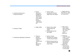 COMMON SYLLABUS 2009 - ENGLISH




                                            · Words/            · Teacher models                     · Repeat after me
· Listening to pronunciation,                 Sentences /          pronunciation. Children           “She sells sea shells
  stress and intonation                       Passages E.g.,       repeat after the teacher          on the sea shore.”
                                              Words with
                                              silent letters,
                                              multi syllable
                                              words,
                                              homophone,
                                              vowel clusters
                                              etc.



                                            · Simple riddles    · Teacher tells a riddle.            · When I was a
· Listening to riddles                                             Children guess the                  baby I looked
                                                                   answer.                             like a fish. Now I
                                                                · Children make up their               say, “Croak,
                                                                   own riddles.                        croak.”
                                                                                                       Who am I?


                                            · Themes on         · Teacher initiates                  · Children go
· Listening and responding in discussions      personal            discussions for children             outdoor to listen
                                               experiences,        to listen and participate.           to the sounds
                                               common                                                   around them and
                                               interests and    · Children bring up topics to           come back and
                                               age-                discuss and listen to each           discuss what
                                               appropriate         others ideas.                        they heard.
                                               themes.                                               · Reflect and
                                                                                                        illustrate what
                                                                                                        you have heard
                                                                                                        in various ways

                                                                                                                      38
 