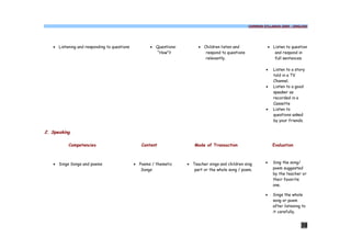 COMMON SYLLABUS 2009 - ENGLISH




   · Listening and responding to questions          · Questions:        · Children listen and                 · Listen to question
                                                      “How”?               respond to questions                  and respond in
                                                                           relevantly.                           full sentences.

                                                                                                          ·     Listen to a story
                                                                                                                told in a TV
                                                                                                                Channel.
                                                                                                          ·     Listen to a good
                                                                                                                speaker as
                                                                                                                recorded in a
                                                                                                                Cassette
                                                                                                          ·     Listen to
                                                                                                                questions asked
                                                                                                                by your friends.

2. Speaking

          Competencies                          Content               Mode of Transaction                       Evaluation



   · Sings Songs and poems                   · Poems / thematic    · Teacher sings and children sing      ·     Sing the song/
                                                Songs                 part or the whole song / poem.            poem suggested
                                                                                                                by the teacher or
                                                                                                                their favorite
                                                                                                                one.

                                                                                                          ·     Sings the whole
                                                                                                                song or poem
                                                                                                                after listening to
                                                                                                                it carefully.


                                                                                                                               39
 