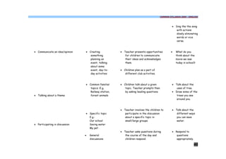 COMMON SYLLABUS 2009 - ENGLISH




                                                                                                 · Sing the the song
                                                                                                    with actions
                                                                                                    slowly eliminating
                                                                                                    words or vice
                                                                                                    versa.



· Communicate an idea/opinion   · Creating            · Teacher presents opportunities          ·   What do you
                                   something             for children to communicate                think about the
                                   planning an           their ideas and acknowledges               movie we saw
                                   event, talking        them.                                      today in school?
                                   about some
                                   event, day-to-     · Children plan as a part of
                                   day activities        different club activities.



                                · Common familiar     · Children talk about a given              · Talk about the
                                   topics :E.g,          topic. Teacher prompts then                uses of tree.
                                   Railway station,      by asking leading questions.            · Draw some of the
· Talking about a theme            forest animals                                                   trees you see
                                                                                                    around you.



                                                      · Teacher involves the children to         · Talk about the
                                · Specific topic         participate in the discussion              different ways
                                  E.g.:                  about a specific topic in                  you can save
                                  Our school             small/large groups.                        water.
· Participating in discussion     Saving water
                                  My pet
                                                      · Teacher asks questions during            · Respond to
                                ·   General              the course of the day and                  questions
                                    discussions          children respond.                          appropriately.

                                                                                                                     40
 