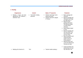 COMMON SYLLABUS 2009 - ENGLISH




3. Reading

        Competencies                       Content               Mode of Transaction                       Evaluation
 ·   Reading a longer and level     ·   Text/other reading   ·   Children read longer texts          ·   Read a passage and
     appropriate text (familiar /       materials.               silently and aloud.                     illustrate.
     unfamiliar text)                                        ·   Children read with a degree         ·   Read the passage and
                                                                 of fluency.                             talk about two things
                                                                                                         you liked about it.
                                                                                                     ·   Read the given
                                                                                                         passage and answer
                                                                                                         the questions based
                                                                                                         on cause-effect,
                                                                                                         inference.
                                                                                                     ·   Recall answers based
                                                                                                         on text
                                                                                                     ·   Read the passage and
                                                                                                         find the author, the
                                                                                                         title, the main idea
                                                                                                         and the ending.
                                                                                                     ·   Read the question and
                                                                                                         choose the best
                                                                                                         answer (choice of
                                                                                                         three answers)
                                                                                                     ·   Read the letter and
                                                                                                         circle the address and
                                                                                                         the place you sign.

                                                                                                     ·   Divide yourselves into
                                                                                                         small groups and read
 ·   Reading with attention to      Text                     ·   Teacher models reading a                two lines each, one


                                                                                                                         42
 