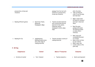 COMMON SYLLABUS 2009 - ENGLISH




         pronunciation, stress and                                       passage from the text with                  after the other.
         intonation                                                      attention to pronunciation,         ·       Take up different
                                                                         stress and intonation                       roles in a written play
                                                                                                                     and read aloud

                                                                                                             ·       Make a small model
                                                                                                                     bill board of a product
 ·       Reading different genres    ·       Narratives, Poems,      ·   Teacher provides materials                  and read it aloud and
                                             Billboards,                 such us narratives (stories                 share.
                                             Newspapers, Maps.           and non-fiction), poems,
                                                                         billboards, poster,                 ·       Read the given
                                                                         newspapers, letters, plays,                 passage and answer
                                                                         maps.                                       the questions based
                                                                                                                     on cause-effect,
                                                                                                                     inference.

                                                                                                             ·       Read, enjoy and
                                                                                                                     recommend the book
 ·       Reading for fun             ·       Supplementary           ·   Teacher provides a variety of               to a friend!
                                             Reading-Graded series       reading materials.                  ·       Read a letter written
                                             and a wide range of                                                     by your relative.
                                             reading materials.                                              ·       Read a news item.
                                                                                                             ·       Locate a place on the
                                                                                                                     given map.
4. Writing

              Competencies                          Content                     Mode of Transaction                       Evaluation



     ·     Dictation of words/           ·    Text / General                ·     Teacher presents a             ·     Build a word pyramid.


                                                                                                                                       43
 