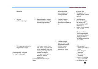 COMMON SYLLABUS 2009 - ENGLISH




       sentences                                                                 variety of writing                   a, an, ant, pant
                                                                                 exercises and word              ·     Write words and
                                                                                 building activities.                  sentences with correct
                                                                                                                       spelling.

   ·   Writing                          ·   Question/answers, journal        ·   Teacher presents a              ·     Word pyramids
       sentences/passages                   notations, creative writing,         variety of writing              ·     Draw the things you
                                            letter writing (informal).           activities for children to            saw during a bus
                                                                                 do.                                   journey and write 2/3
                                                                                                                       lines about it.
                                                                                                                 ·     Look at the picture and
                                                                                                                       write about it.

                                                                                                                  ·    Choose a sentence
                                                                                                                        from Column A and a
                                                                                                                        sentence from Column
                                                                                                                        B and join them to
                                                                                                                        write a sentence using
                                                                                                                        ‘and’ or ‘but’.
                                                                             ·   Teacher provides
                                                                                 opportunities through
                                                                                 written activities for
   ·   Writing using a combination      ·   Functional grammar: Noun,            children to use a                    · Order jumbled
       of grammatical forms.                verb, article, adjective, verb       combination of                           sentences to make a
                                            forms, degrees of adjectives,        grammatical forms.                       story.
                                            personal pronoun, possessive                                              · Answer the given
[Consolidation of functional                pronoun, affirmative,                                                         questions.
learning through usage]                     interrogative and negative                                                · Read and answer
                                            sentences, adverbs,                                                           questions.
                                            conjunctions.                                                             · Complete the passage
                                     [Learnt and interpreted only as                                                      in your own words.
                                     usage]                                                                           · Write a letter to a

                                                                                                                                     44
 