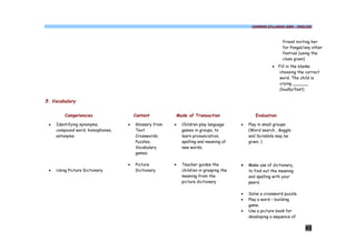 COMMON SYLLABUS 2009 - ENGLISH




                                                                                                             friend inviting her
                                                                                                             for Pongal/any other
                                                                                                             festival (using the
                                                                                                             clues given)
                                                                                                       ·   Fill in the blanks
                                                                                                            choosing the correct
                                                                                                            word. The child is
                                                                                                            crying ______
                                                                                                            (loudly/fast)

5. Vocabulary


         Competencies                 Content             Mode of Transaction                 Evaluation

 ·   Identifying synonyms,        ·   Glossary from   ·     Children play language     ·   Play in small groups.
     compound word, homophones,       Text                  games in groups, to            (Word search , Boggle
     antonyms                         Crosswords,           learn pronunciation,           and Scrabble may be
                                      Puzzles,              spelling and meaning of        given. )
                                      Vocabulary            new words.
                                      games

                                  ·   Picture         ·     Teacher guides the         ·   Make use of dictionary,
 ·   Using Picture Dictionary         Dictionary            children in grasping the       to find out the meaning
                                                            meaning from the               and spelling with your
                                                            picture dictionary             peers.

                                                                                       ·   Solve a crossword puzzle.
                                                                                       ·   Play a word – building
                                                                                           game.
                                                                                       ·   Use a picture book for
                                                                                           developing a sequence of

                                                                                                                        45
 
