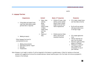COMMON SYLLABUS 2009 - ENGLISH




                                                                                                                events.

6. Language Functions

                    Competencies                         Content                 Mode of Transaction                          Evaluation
                                                     ·   Name, class,        ·     Children fill name, class,        ·    Fill in labels, simple forms
                                                         address,                  address, phone number,                 and time-table correctly
           ·   Filling labels and simple forms,
                                                         phone                     subject areas in labels,
               class time-table (where simple
                                                         number,                   simple forms and time-
               personal data is required)
                                                         subject areas             table as appropriate.             ·    Eg. Go with your parent
                                                         in labels,                                                       and enquire about price
                                                         simple forms                                                     of one kg of sugar
                                                         and time-
                                                         table
                                                     ·   Enquiry at          ·     Children practice these
                                                         shop                      skills in real life and           ·    Fill a simple application
           ·   Making an enquiry
                                                                                   simulated situations                   form.
                                                                                                                     ·    Ask for materials you
       Other language functions for
                                                                                                                          want from the shops.
       continued practice are:
                                                                                                                     ·    Describe a game you have
                                                                                                                          played or witnessed.
           ·   Making announcements
                                                                                                                     ·    Announce to a group of
           ·   Describing a person / object
                                                                                                                          your friends a rare
           ·   Role play
                                                                                                                          achievement of one of
           ·   Presentation
                                                                                                                          your relatives.

Note: Grammar is not taught in isolation. It will be integrated in the lessons in a graded manner. A Note for teachers on functional
      grammar with suggested activities will be included wherever relevant would be given in the Text book. Activities are proposed to
      inclusion in the textbook.



                                                                                                                                               46
 