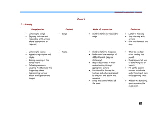 COMMON SYLLABUS 2009 - ENGLISH




                                                      Class V

1. Listening

           Competencies                     Content                 Mode of transaction                       Evaluation

     ·   Listening to songs          ·   Songs                  ·   Children listen and respond to      ·   Listen to the song
     ·   Enjoying the tune and                                      songs                               ·   Sing the song with
         responding with actions                                                                            actions
         where appropriate or                                                                           ·   Give the theme of the
         required.                                                                                          song



     ·   Listening to poems          ·   Poems                  ·   Children listen to the poem         ·   What do you feel
     ·   Appreciating rhythm and                                ·   Understand the meanings of              after reading this
         rhyme                                                      difficult words [may use                poem?
     ·   Making meaning of the                                      dictionary]                         ·   Does is poem tell you
         words heard                                            ·   May be facilitated in their             of something sad or
     ·   Following sequence                                         understanding through                   happy?
     ·   Locating the Main and the                                  appropriate actions                 ·   Fill up the speech
         Supporting ideas                                       ·   Facilitated to discuss the              bubbles to indicate
     ·   Appreciating various                                       feelings and values expressed           understanding of main
         simple level appropriate                                   by the poet and evolve the              and supporting ideas.
         images                                                     sequence
                                                                ·   Grasp the central theme of          ·   Answer the following
                                                                    the poem                                questions using the
                                                                                                            clues given.




                                                                                                                       47
 