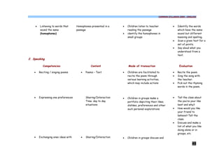 COMMON SYLLABUS 2009 - ENGLISH




    ·   Listening to words that      Homophones presented in a    ·   Children listen to teacher            ·   Identify the words
        sound the same               passage                          reading the passage                       which have the same
        (homophones)                                              ·   identify the homophones in                sound but different
                                                                      small groups                              meaning and spelling.
                                                                                                            ·   Scan a given text for a
                                                                                                                set of points.
                                                                                                            ·   Say aloud what you
                                                                                                                understood from a
                                                                                                                text.
2. Speaking

           Competencies                         Content               Mode of transaction                        Evaluation

    ·   Reciting / singing poems        ·   Poems – Text          ·   Children are facilitated to           ·   Recite the poem
                                                                      recite the poem through               ·   Sing the song with
                                                                      various learning activities,              the teacher.
                                                                      which may include actions             ·   Pick out the rhyming
                                                                                                                words in the poem.



    ·   Expressing one preferences          Sharing/Interaction   ·   Children in groups make a             ·   Tell the class about
                                            Time; day to day          portfolio depicting their likes,          the you’re your like
                                            situations                dislikes, preferences and other           best and why?
                                                                      such personal explorations            ·   How would you like
                                                                                                                your friend to
                                                                                                                behave? Tell the
                                                                                                                class.
                                                                                                            ·   Discuss and make a
                                                                                                                list of what you like
                                                                                                                doing alone or in
                                                                                                                groups, etc
    ·   Exchanging ones ideas with      ·   Sharing/Interaction   ·   Children in groups discuss and

                                                                                                                            49
 