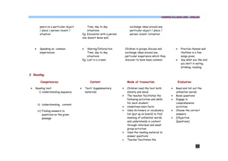 COMMON SYLLABUS 2009 - ENGLISH




          peers on a particular object           Time; day to day                 exchange ideas around any
          / place / person /event /              situations                       particular object / place /
          situation                          Eg; Encounter with a person          person /event /situation
                                             one doesn’t know well.



     ·    Speaking on common                 ·   Sharing/Interaction           Children in groups discuss and           ·     Practise rhymes and
          experiences                            Time; day to day              exchange ideas around any                      rhythms in a few
                                                 situations                    particular experience which they               songs given.
                                             Eg; Lost in a crowd               discover to have been common             ·     Say what you like and
                                                                                                                              you don’t in eating,
                                                                                                                              drinking, reading.

3. Reading

           Competencies                             Content                     Mode of transaction                         Evaluation

 ·   Reading text                        ·       Text/ Supplementary       ·    Children read the text both         ·   Read and list out the
       i) Understanding sequence                 materials                      silently and aloud                      unfamiliar words.
                                                                           ·    The teacher facilitates the         ·   Raise questions
                                                                                following activities and skills     ·   Engage in
                                                                                for each student:                       comprehension
         ii) Understanding content
                                                                           ·    Underlines main facts                   activities
         iii) Finding answers to                                           ·    Uses dictionary or vocabulary       ·   Choose the correct
              questions on the given                                            list (put up on board) to find          answers.
              passage                                                           meaning of unfamiliar words,        ·   [Objective
                                                                                and understands in context              Questions]
                                                                                through individual and small
                                                                                group activities
                                                                           ·    Uses the reading material to
                                                                                answer questions
                                                                           ·    Teacher facilitates the

                                                                                                                                         50
 