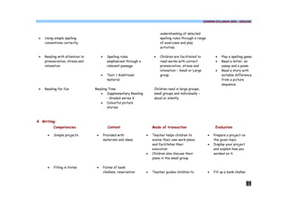 COMMON SYLLABUS 2009 - ENGLISH




                                                                            understanding of selected
 ·   Using simple spelling                                                  spelling rules through a range
     conventions correctly                                                  of exercises and play
                                                                            activities

 ·   Reading with attention to        ·     Spelling rules              ·   Children are facilitated to           ·   Play a spelling game.
     pronunciation, stress and              emphasized through a            read words with correct               ·   Read a letter, an
     intonation                             relevant passage                pronunciation, stress and                 eseay and a poem.
                                                                            intonation – Small or Large           ·   Read a story with
                                      ·     Text / Additional               group.                                    suitable difference
                                            material                                                                  from a picture
                                                                                                                      sequence.
 ·   Reading for fun             Reading Time                           Children read in large groups,
                                    · Supplementary Reading             small groups and individually –
                                        – Graded series V               aloud or silently
                                    · Colourful picture
                                        stories



4. Writing
          Competencies                      Content                    Mode of transaction                        Evaluation

      ·   Simple projects         ·       Provided with            ·   Teacher helps children to             ·   Prepare a project on
                                          materials and ideas          evolve their own work plans,              the given topic.
                                                                       and facilitates their                 ·   Display your project
                                                                       execution                                 and explain how you
                                                                   ·   Children also discuss their               worked on it.
                                                                       plans in the small group

      ·   Filling in forms        ·       Forms of bank
                                          challans, reservation    ·   Teacher guides children to            ·   Fill up a bank challan


                                                                                                                                          51
 