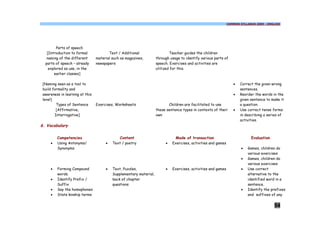 COMMON SYLLABUS 2009 - ENGLISH




         Parts of speech
   [Introduction to formal              Text / Additional                   Teacher guides the children
   naming of the different       material such as magazines,        through usage to identify various parts of
  parts of speech – already      newspapers                         speech. Exercises and activities are
    explored as use, in the                                         utilized for this.
       earlier classes]

 [Naming seen as a tool to                                                                                        ·   Correct the given wrong
 build formality and                                                                                                  sentences.
 awareness in learning at this                                                                                    ·   Reorder the words in the
 level]                                                                                                               given sentence to make it
         Types of Sentence       Exercises, Worksheets                     Children are facilitated to use            a question.
         [Affirmative,                                              these sentence types in contexts of their     ·   Use correct tense forms
        Interrogative]                                              own                                               in describing a series of
                                                                                                                      activities.
6. Vocabulary

         Competencies                         Content                          Mode of transaction                          Evaluation
     ·   Using Antonyms/              ·   Text / poetry                  ·   Exercises, activities and games
         Synonyms                                                                                                      ·   Games, children do
                                                                                                                           various exercises
                                                                                                                       ·   Games, children do
                                                                                                                           various exercises
     ·   Forming Compound             ·   Text, Puzzles,                 ·   Exercises, activities and games           ·   Use correct
         words.                           Supplementary material,                                                          alternative to the
     ·   Identify Prefix /                back of chapter                                                                  identified word in a
         Suffix                           questions                                                                        sentence.
     ·   Say the homophones                                                                                            ·   Identify the prefixes
     ·   State kinship terms                                                                                               and suffixes of any


                                                                                                                                         54
 